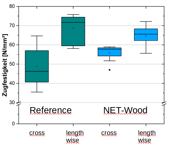 Netwood strength
