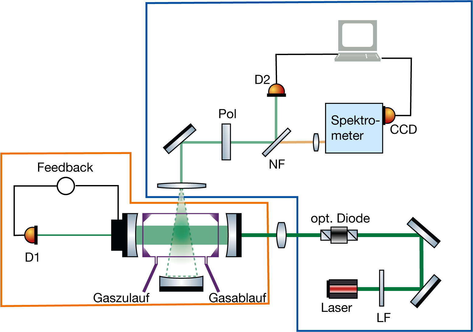 Schematischer Aufbau der ravitätsverstärkter Raman-Spektroskopie bei reduziertem Druck