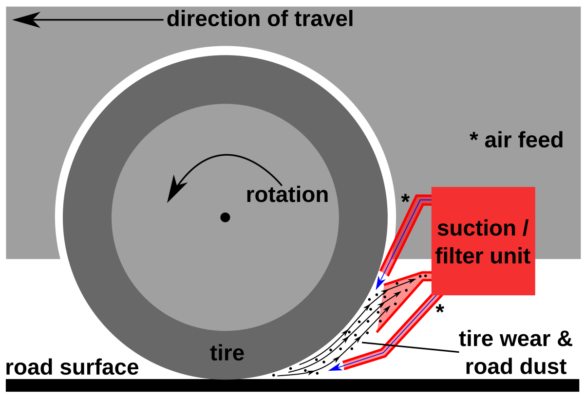 Tire Abration Collector